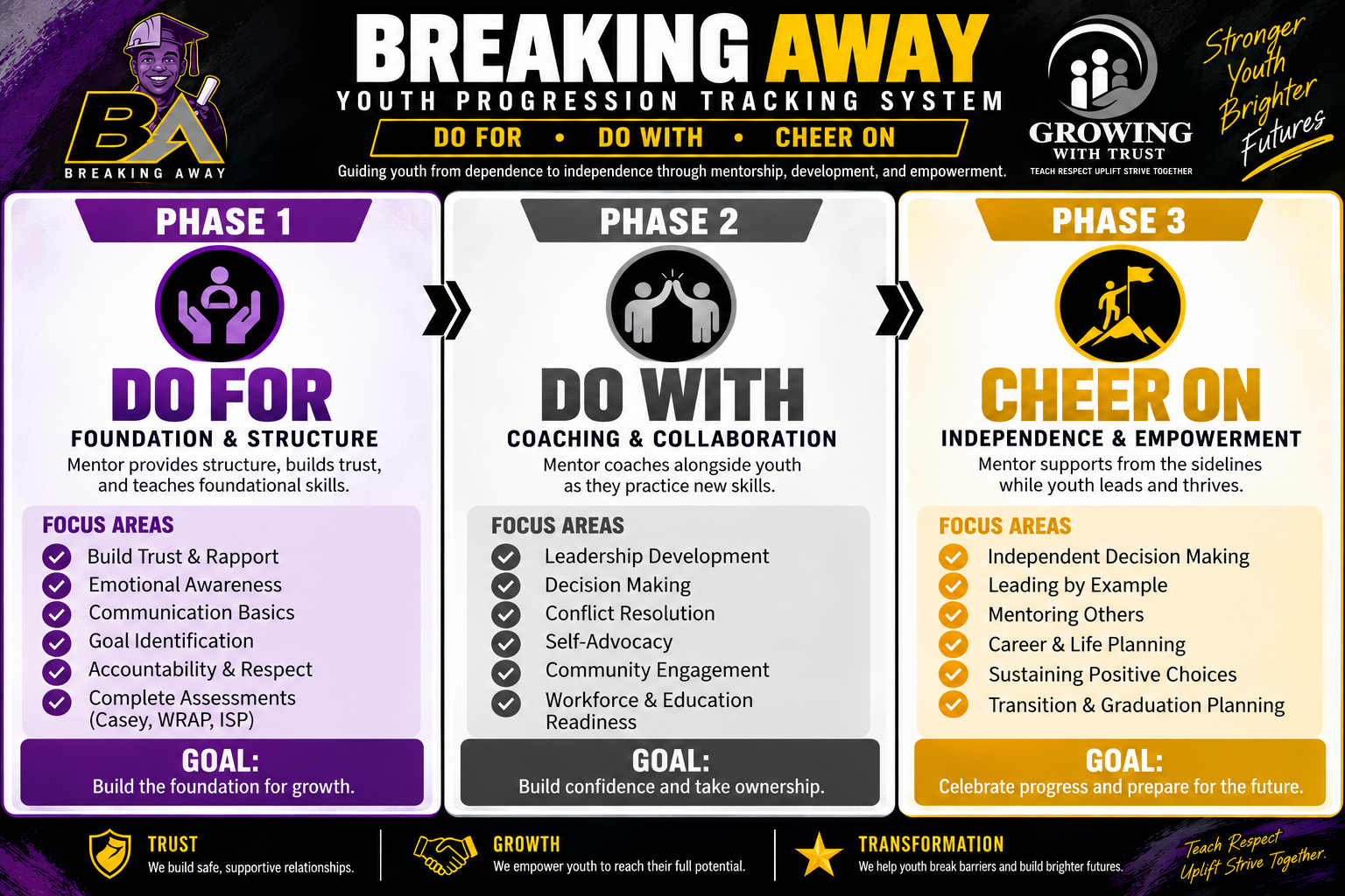 Breaking Away Youth Progression Tracking System showing Do For, Do With and Cheer On phases