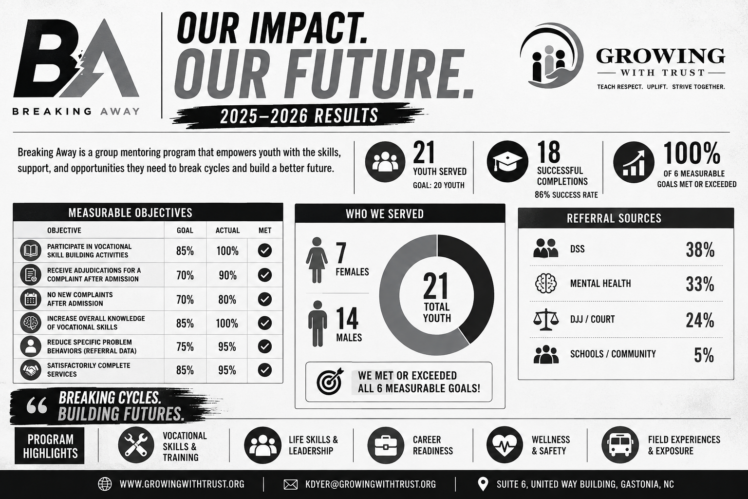 Breaking Away 2025–2026 impact report showing youth served, successful completions, measurable objectives and referral sources